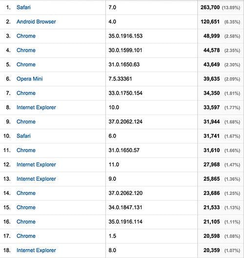 Browser version stats 2013-2014