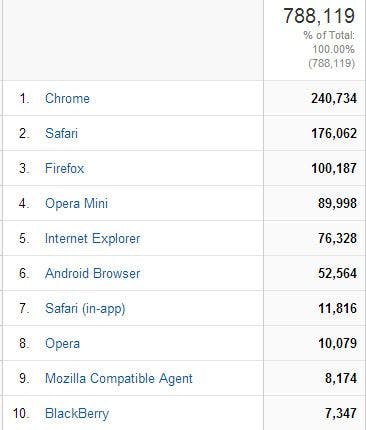 Browser usage stats for messivsronaldo.net