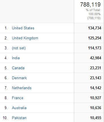 Top countries