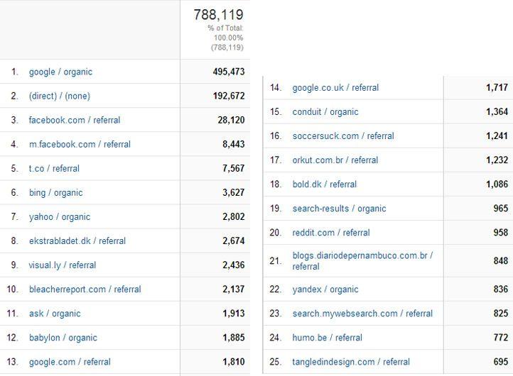 The top 25 sources of traffic to messivsronaldo.net so far