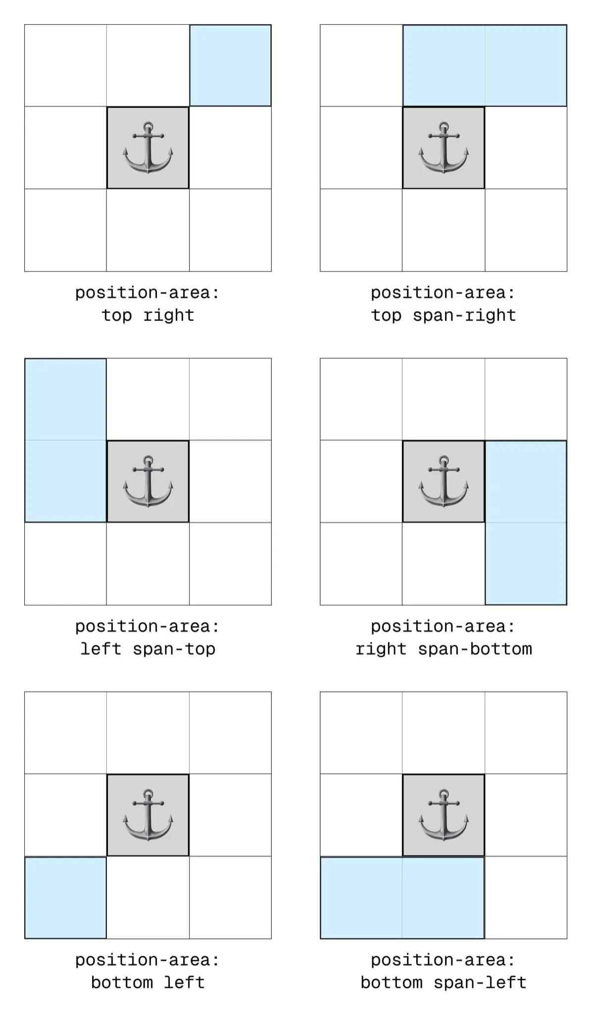 CSS Anchor Positioning span-* values