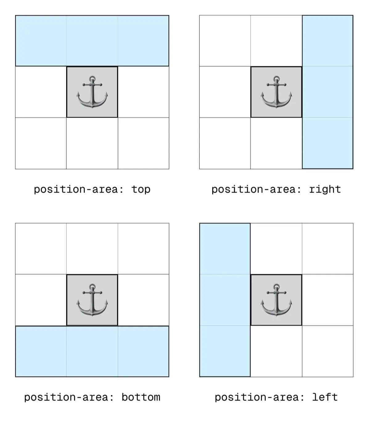 CSS Anchor Positioning - the four base position values