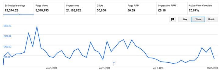 Adsense revenue for the site