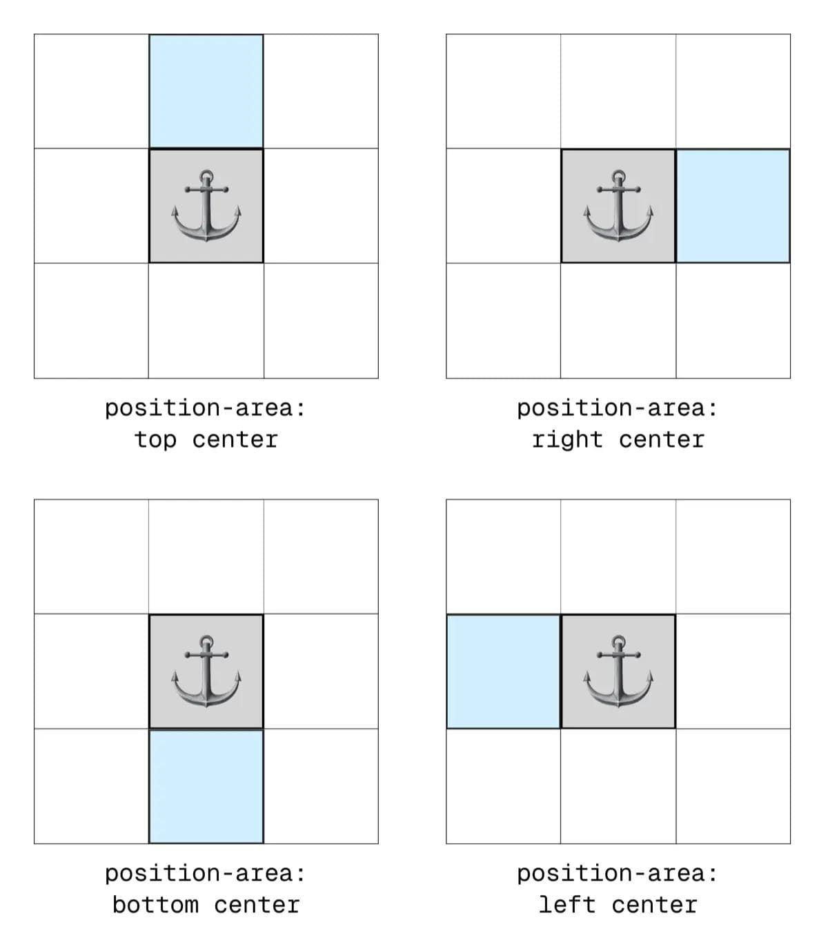CSS Anchor Positioning - the four base positions paired with center